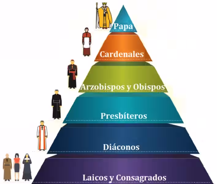 jerarquias-iglesia-catolica
