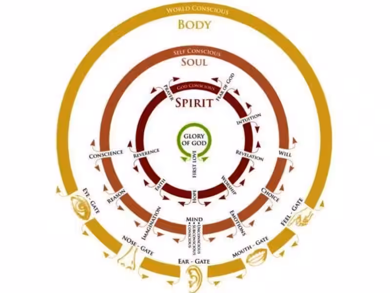 What Are the 12 Spiritual Gates?